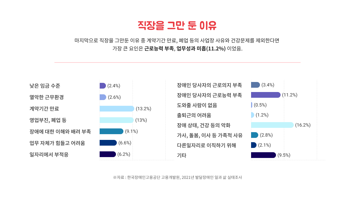 직장을 그만 둔 이유. 마지막으로 직장을 그만둔 이유 중 계약기간 만료, 폐업 등의 사업장 사유와 건강문제를 제외한다면 가장 큰 요인은 근로능력 부족, 업무성과 미흡(11.2%) 이었음. -낮은 임금 수준 2.4%, 열악한 근무환경 2.6%, 계약기간 만료 13.2%, 영업부진/폐업 등 13%, 장애에 대한 이해와 배려 부족 9.1%, 업무 자체가 힘들고 어려움 6.6%, 일자리에서 부적응 6.2%, 장애인 당사자의 근로의지 부족 3.4%, 장애인 당사자의 근로능력 부족 11.2%, 도와줄 사람이 없음 0.5%, 출퇴근의 어려움 1.2%, 장애 상태/건강 등의 악화 16.2%, 가사/돌봄/이사 등 가족적 이유 2.8%, 다른일자리로 이직하기 위해 2.1%, 기타 9.5%- 자료:한국장애인고용공단 고용개발원, 2021년 발달장애인 일과 삶 실태조사