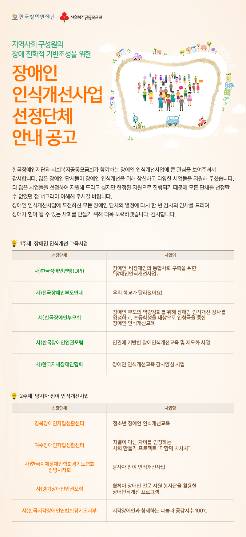 한국장애인재단 사회복지공동모금회 지역사회 구성원의 장애 친화적 기반조성을 위한 장애인 인식개선사업 선정단체 안내 공고
한국장애인재단과 사회복지공동모금회가 함께하는 장애인 인식개선사업에 큰 관심을 보여주셔서 감사합니다. 
많은 장애인 단체들이 장애인 인식개선을 위해 참신하고 다양한 사업들을 지원해 주셨습니다. 
더 많은 사업들을 선정하여 지원해 드리고 싶지만 한정된 자원으로 진행되기 때문에 모든 단체를 선정할 수 없었던 점 너그러이 이해해 주시길 바랍니다.
장애인 인식개선사업에 도전하신 모든 장애인 단체의 열정에 다시 한 번 감사의 인사를 드리며, 장애가 힘이 될 수 있는 사회를 만들기 위해 더욱 노력하겠습니다. 
감사합니다.
1주제: 장애인 인식개선 교육사업
사)한국장애인연맹(DPI) 장애인·비장애인의 통합사회 구축을 위한「장애인인식개선사업」
사)전국장애인부모연대 우리 학교가 달라졌어요!
사)한국장애인부모회 장애인 부모의 역량강화를 위해 장애인 인식개선 강사를 양성하고, 초등학생을 대상으로 인형극을 통한 장애인 인식개선교육
사)한국장애인인권포럼 인권에 기반한 장애인식개선교육 및 제도화 사업
사)한국지체장애인협회 장애인 인식개선교육 강사양성 사업
2주제: 당사자 참여 인식개선사업
경북장애인자립생활센터 청소년 장애인 인식개선교육
여수장애인자립생활센터 차별이 아닌 차이를 인정하는 사회 만들기 프로젝트 