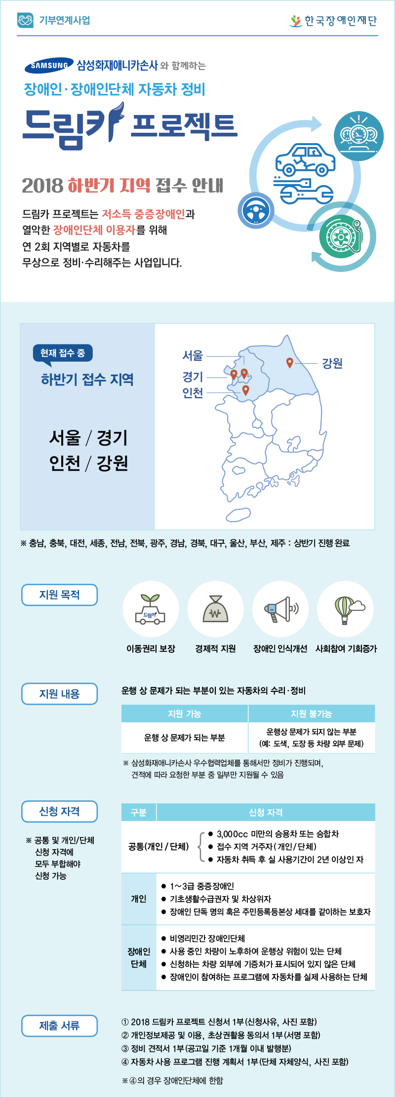  기부연계사업 (CI)한국장애인재단 (CI)삼성화재애니카손사와 함께하는 장애인‧장애인단체 자동차 정비 드림카 프로젝트 2018 하반기 지역 접수 안내 드림카 프로젝트는 저소득 중증장애인과 열악한 장애인단체 이용자를 위해 연 2회 지역별로 자동차를 무상으로 정비‧수리해주는 사업입니다. 1. 상반기 접수 지역(현재 접수 중) 서울/ 경기/ 인천/ 강원 ※ 충남, 충북, 대전, 세종, 전남, 전북, 광주, 경남, 경북, 대구, 울산, 부산, 제주 : 상반기 진행 완료 2. 지원목적 이동권리 보장, 경제적 지원, 장애인 인식개선, 사회참여 기회증가 3. 지원내용 운행 상 문제가 되는 부분이 있는 자동차의 수리‧정비 - 지원가능 : 운행 상 문제가 되는 부분 예)브레이크, 엔진, 타이어 등 - 지원불가능 : 운행상 문제가 되지 않는 부문 ex)도색, 도장 등 차량 외부 문제 ※ 삼성화재애니카손사 우수협력업체를 통해서만 정비가 진행되며, 견적에 따라 요청한 부분 중 일부만 지원될 수 있음 3. 신청자격 공통 • 3,000cc 미만의 승용차 또는 승합차 • 접수지역 거주자(개인/단체) • 자동차 취득 후 실 사용기간이 2년 이상인 자 개인 • 1~3급 중증장애인 • 기초생활수급권자 및 차상위자 • 장애인 단독 명의 혹은 주민등록등본상 세대를 같이하는 보호자 장애인단체 • 비영리민간 장애인단체 • 사용 중인 차량이 노후하여 운행상 위험이 있는 단체 • 신청하는 차량 외부에 기증처가 표시되어 있지 않은 단체 • 장애인이 참여하는 프로그램에 자동차를 실제 사용하는 단체 ※ 공통 및 개인/단체 신청자격에 모두 부합해야 신청 가능 4. 제출서류 ① 2018 드림카 프로젝트 신청서 1부(신청사유, 사진 포함) ② 개인정보제공 및 이용, 초상권활용 동의서 1부(서명 포함) ③ 정비 견적서 1부(공고일 기준 1개월 이내 발행분) ④ 자동차 사용 프로그램 진행 계획서 1부(단체 자체양식, 사진 포함) ※ ④의 경우 장애인단체에 한함
