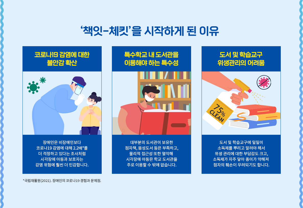 ‘책잇-체킷’을 시작하게 된 이유 코로나19 감염에 대한 불안감 확산 장애인은 비장애인보다 코로나19 감염에 대해 2.2배*를 더 걱정하고 있다는 조사처럼 시각장애 아동과 보호자는 감염 위험에 훨씬 더 민감합니다. 특수학교 내 도서관을 이용해야 하는 특수성 대부분의 도서관이 보유한 점자책, 음성도서 등은 부족하고, 물리적 접근성 또한 열악해 시각장애 아동은 학교 도서관을 주로 이용할 수 밖에 없습니다. 도서 및 학습교구 위생관리의 어려움 도서 및 학습교구에 일일이 소독제를 뿌리고 말려야 해서 위생 관리에 대한 부담감도 크고, 소독제가 자주 닿아 종이가 약해져 점자의 훼손이 우려되기도 합니다.