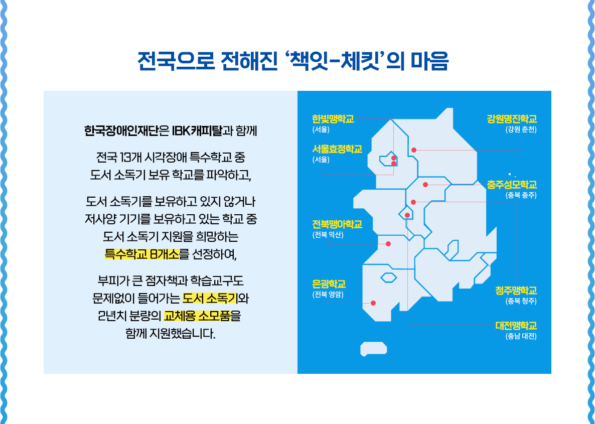 전국으로 전해진 ‘책잇-체킷’의 마음 한국장애인재단은 IBK캐피탈과 함께 전국 13개 시각장애 특수학교 중 도서 소독기 보유 학교를 파악하고, 도서 소독기를 보유하고 있지 않거나 저사양 기기를 보유하고 있는 학교 중 도서 소독기 지원을 희망하는 특수학교 8개소를 선정하여, 부피가 큰 점자책과 학습교구도 문제없이 들어가는 도서 소독기와 2년치 분량의 교체용 소모품을 함께 지원했습니다. 한빛맹학교 (서울) 강원명진학교 (강원 춘천) 서울효정학교 (서울) 충주성모학교 (충북 충주) 청주맹학교 (충북 청주) 대전맹학교 (충남 대전) 전북맹아학교 (전북 익산) 은광학교 (전북 영암)