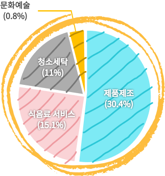취업직종 현황 원형차트