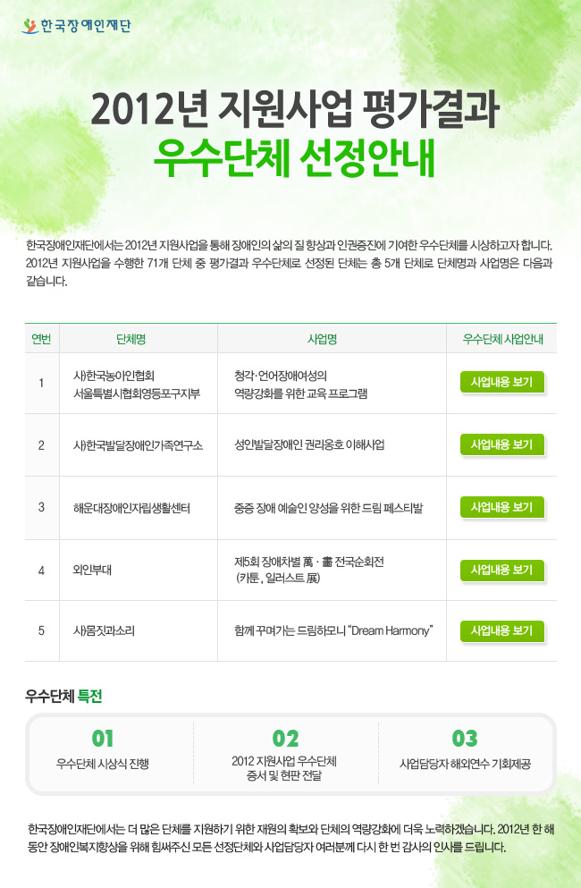 2012년 지원사업 평가결과 우수단체 선정안내
한국장애인재단에서는 2012년 지원사업을 통해 장애인의 삶의 질 향상과 인권증진에 기여한 우수단체를 시상하고자 합니다. 2012년 지원사업을 수행한 71개 단체 중 평가결과 우수단체로 선정된 단체는 총 5개 단체로 단체명과 사업명은 다음과 같습니다.
연번 단체명 사업명 우수단체 사업안내
1
사)한국농아인협회서울특별시협회영등포구지부
청각·언어장애여성의
역량강화를 위한 교육 프로그램
사업내용 보기
2
사)한국발달장애인가족연구소
성인발달장애인
권리옹호 이해사업
사업내용 보기
3
해운대장애인자립생활센터
중증 장애 예술인 양성을 위한
드림 페스티발
사업내용 보기
4
외인부대
제5회 장애차별 萬 · 畵 전국
순회전 (카툰 , 일러스트 展)
사업내용 보기
5
사)몸짓과소리
함께 꾸며가는 드림하모니
“Dream Harmony”
사업내용 보기
우수단체 특전
1. 우수단체 시상식 진행
2. 2012 지원사업 우수단체 증서 및 현판 전달
3. 사업담당자 해외연수 기회제공
한국장애인재단에서는 더 많은 단체를 지원하기 위한 재원의 확보와 단체의 역량강화에 더욱 노력하겠습니다. 2012년 한 해 동안 장애인복지향상을 위해 힘써주신 모든 선정단체와 사업담당자 여러분께 다시 한 번 감사의 인사를 드립니다.
