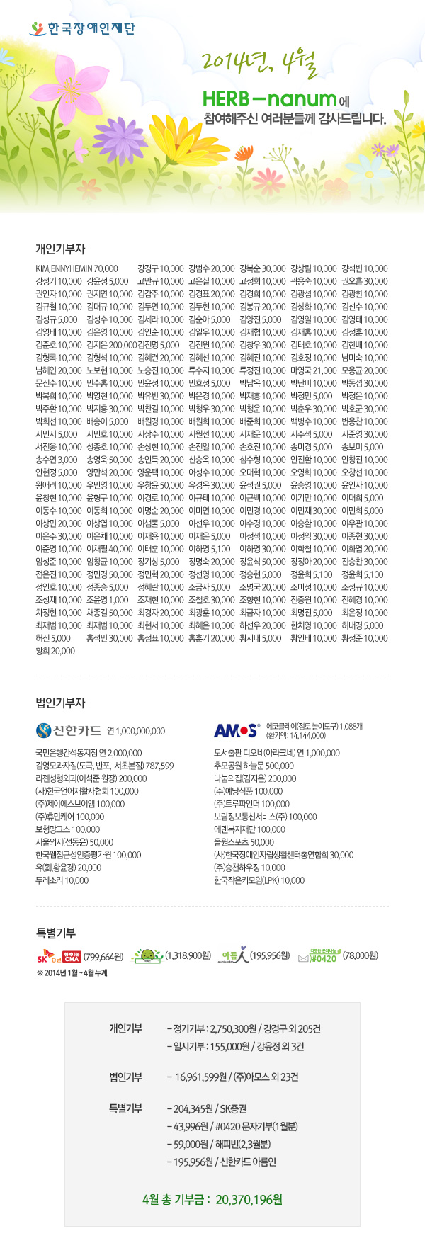 2014년, 4월 HERB-nanum에 참여해주신 여러분들께 감사드립니다.

개인기부자 - KIMJENNYHEMIN  강경구 강범수 강복순 강상림 강석빈 강성기 강윤정 고만규 고은실 고정희 곽용숙 권오흠 권인자 권지연 김갑주 김경표 김경희 김광섭 김광환 김규철 김대규 김두연 김두현 김봉규 김상화 김선수 김성규 김성수 김세라 김순아 김양진 김영일 김영태 김영태 김은영 김인순 김일우 김재협 김재홍 김정훈 김준호 김지은 김진명 김진원 김창우 김태호 김한배 김형록 김형석 김혜련 김혜선 김혜진 김호정 남미숙 남해인 노보현 노승진 류수지 류정진 마영국 모용균 문진수 민수홍 민윤정 민효정 박남옥 박단비 박동섭 박복희 박영현 박유빈 박은경 박재흥 박정민 박정은 박주환 박지홍 박찬길 박청우 박청운 박춘우 박호군 박희선 배송이 배원경 배원희 배준희 백병수 변용찬 서민서 서민호 서상수 서원선 서재운 서주석 서준영 서진웅 성종호 손상현 손진일 손호진 송미경 송보미 송수연 송영욱 송인득 신승옥 심수형 안진환 안창진 안현정 양만석 양운택 어성수 오대혁 오영화 오창선 왕애려 우민영 우창윤 유경옥 윤석권 윤승영 윤인자 윤창현 윤형구 이경로 이규태 이근백 이기만 이대희 이동수 이동희 이명순 이미연 이민경 이민재 이민회 이상민 이상엽 이샘물 이선우 이수경 이승환 이우관 이은주 이은채 이재용 이재은 이정석 이정익 이종현 이준영 이채필 이태훈 이하영 이하영 이학철 이화엽 임성준 임창균 장기상 장명숙 장윤식 장정아 전승찬 전은진 정민경 정민혁 정선영 정승현 정윤희 정인호 정종승 정혜란 조금자 조명국 조미정 조성규 조성재 조윤영 조재현 조철호 조향현 진중원 진혜경 차정현 채종걸 최경자 최광훈 최금자 최명진 최은정 최재범 최현서 최혜은 하선우 한치영 허내경 허 진 홍석민 홍점표 홍훈기 황시내 황인태 황정준 황  희

법인기부자 - 신한카드, 김영모과자점(도곡점, 서초본점, 반포점)  추모공원하늘문㈜ 리젠성형외과 (사)한국언어재활사협회 (주)예당식품 (주)제이에스브이엠 (주)트루파인더 (주)휴먼케어 보람정보통신서비스(주) 보형망고스 사단법인한국장애인단체총연합회 한국웹접근성인증평가원 에덴복지재단 동광한의원(채종걸) 서울의지(선동윤) 올원스포츠 (사)한국장애인자립생활센터총연합회 유(황윤경) (주)승천하우징 두레소리 한국작은키모임(LPK) 

1% 나눔가게 - 김영모과자점_도곡 김영모과자점_반포 김영모과자점_서초본점 리젠성형외과(이석준 원장)  추모공원하늘문(주)  보람정보통신서비스(주) (주)예당떡집 (주)JSVM SYSTEM (주)트루파인더  (주)휴먼케어 한국웹접근성인증평가원 서울의지(선동윤) 에덴복지재단 유(劉,황윤경) 동광한의원(채종걸)

특별기부 - sk증권  해피빈(1,869건)  문자기부(2건) 아름인(4건)